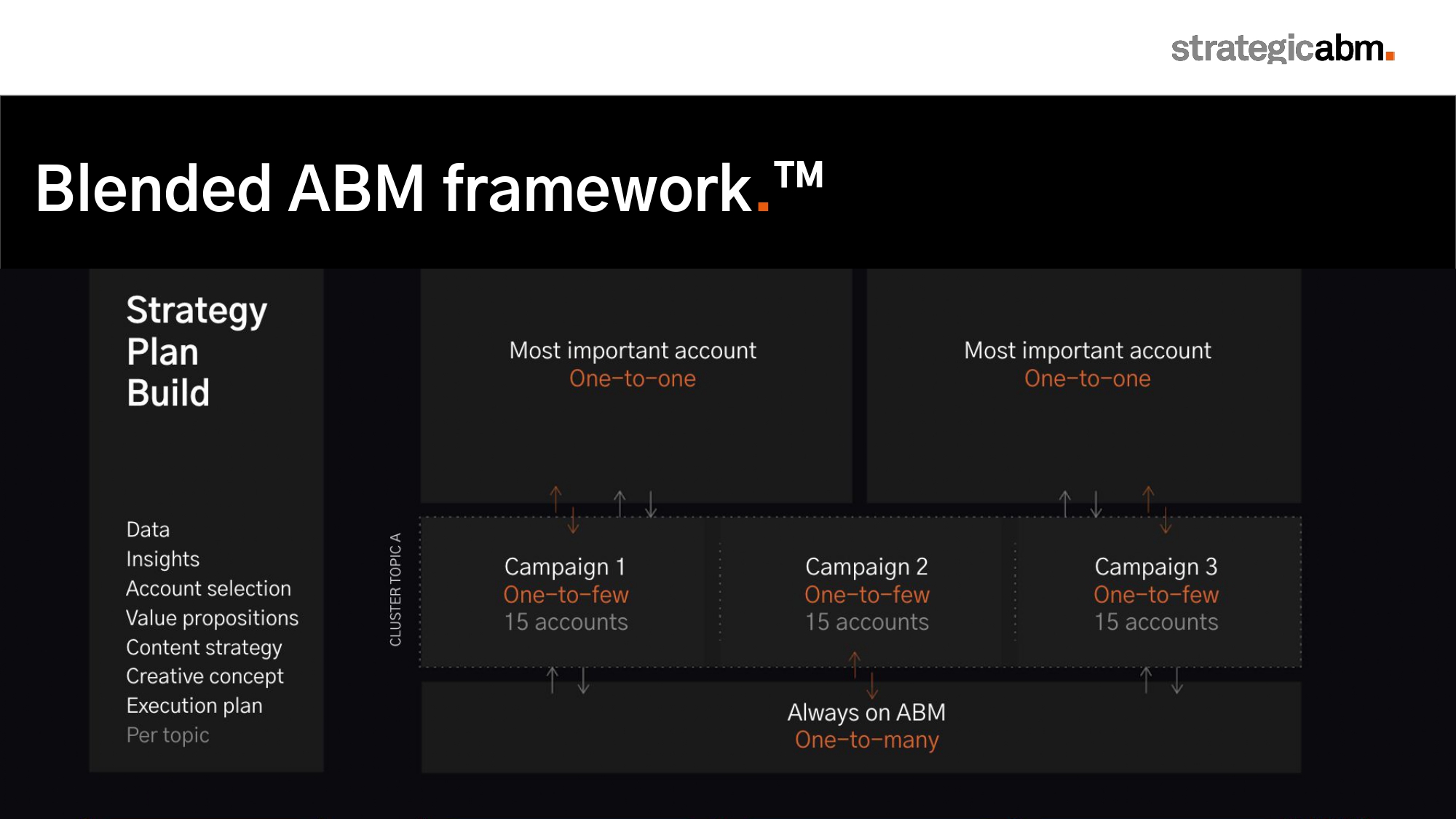 What the hell is ABM - Slide 39